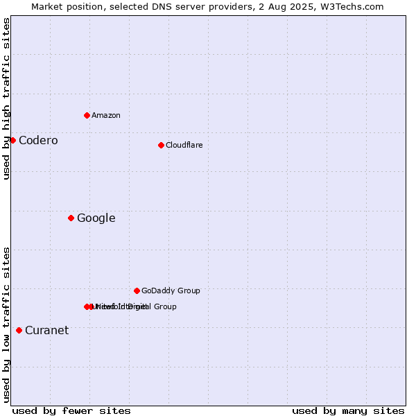 Market position of Google vs. Curanet vs. Codero