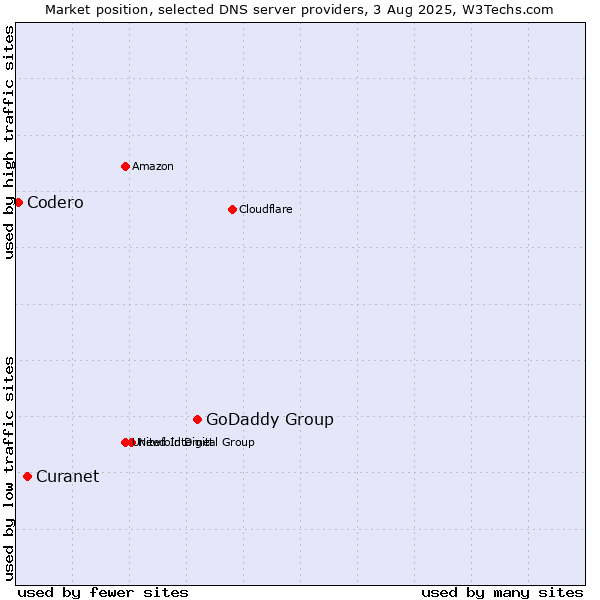 Market position of GoDaddy Group vs. Curanet vs. Codero