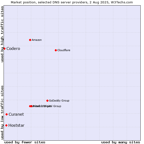 Market position of Curanet vs. Hoststar vs. Codero