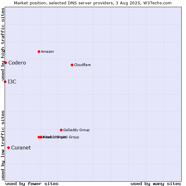 Market position of Curanet vs. Codero vs. I3C