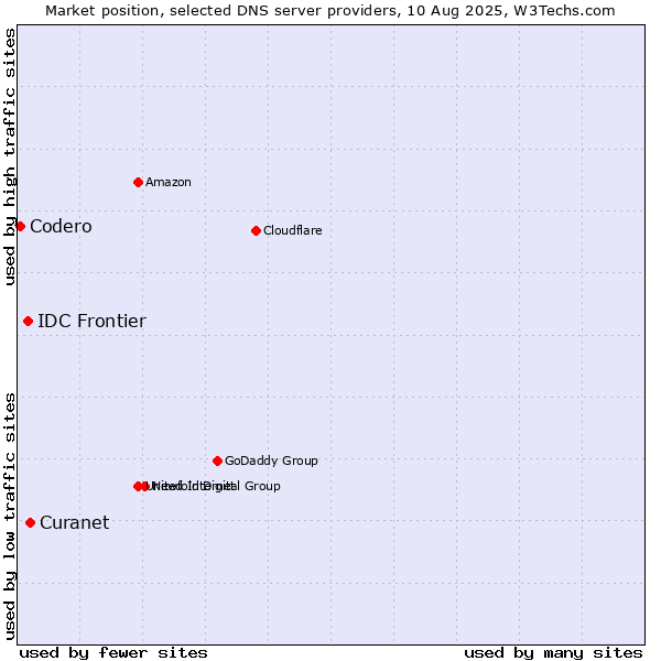 Market position of Curanet vs. IDC Frontier vs. Codero