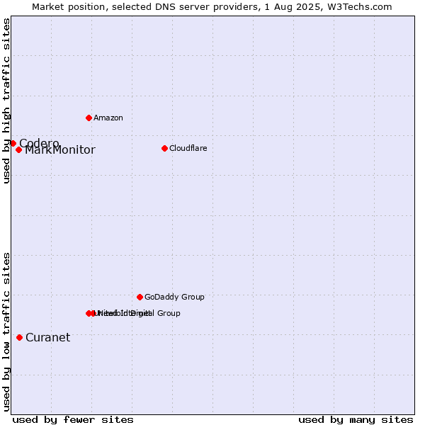 Market position of Curanet vs. MarkMonitor vs. Codero