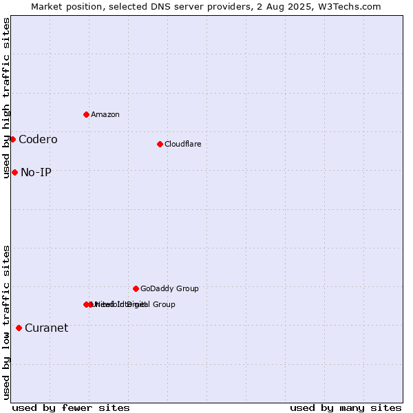 Market position of Curanet vs. No-IP vs. Codero