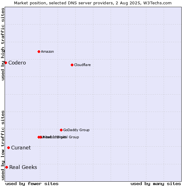 Market position of Curanet vs. Real Geeks vs. Codero