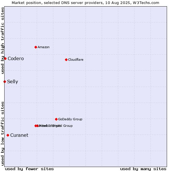 Market position of Curanet vs. Codero vs. Selly