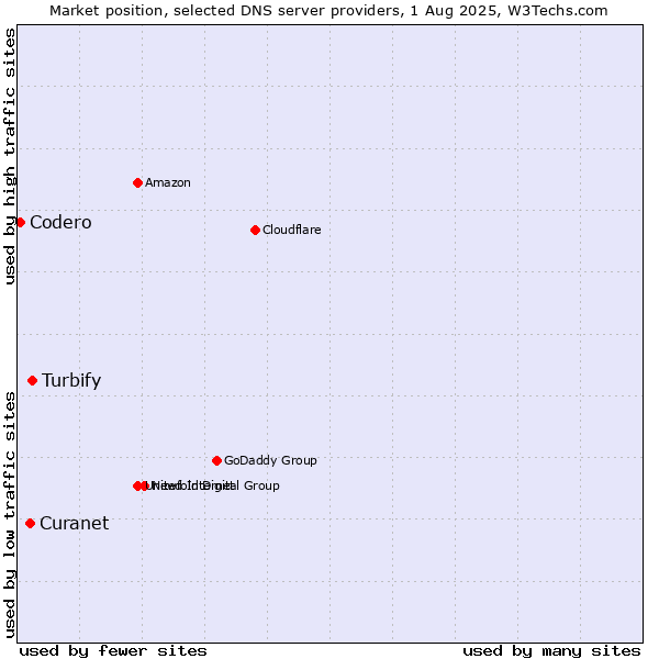 Market position of Turbify vs. Curanet vs. Codero