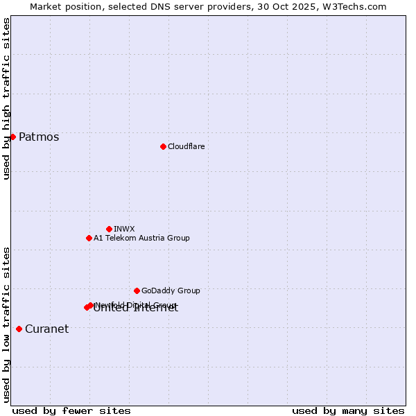 Market position of United Internet vs. Curanet vs. Patmos