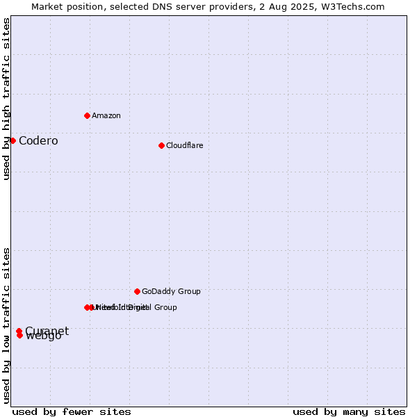Market position of webgo vs. Curanet vs. Codero
