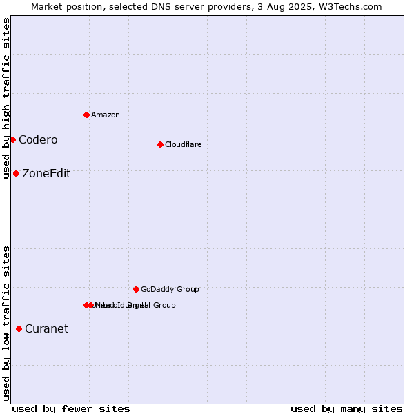 Market position of Curanet vs. ZoneEdit vs. Codero