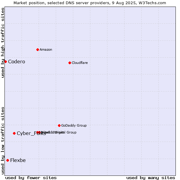 Market position of Cyber_Folks vs. Flexbe vs. Codero