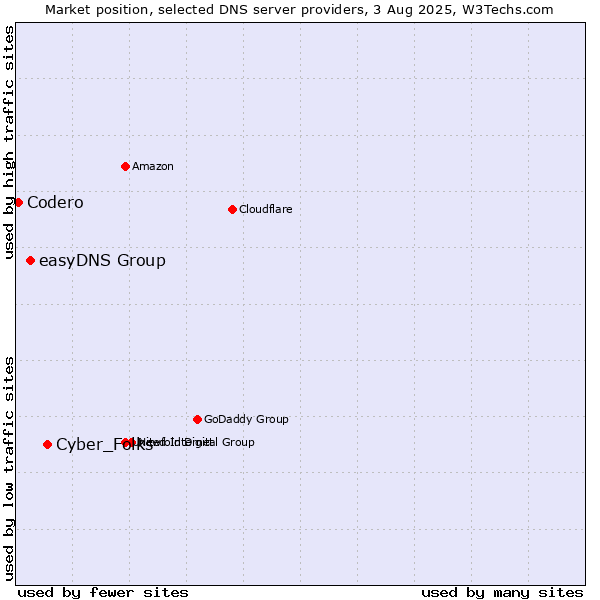 Market position of Cyber_Folks vs. easyDNS Group vs. Codero