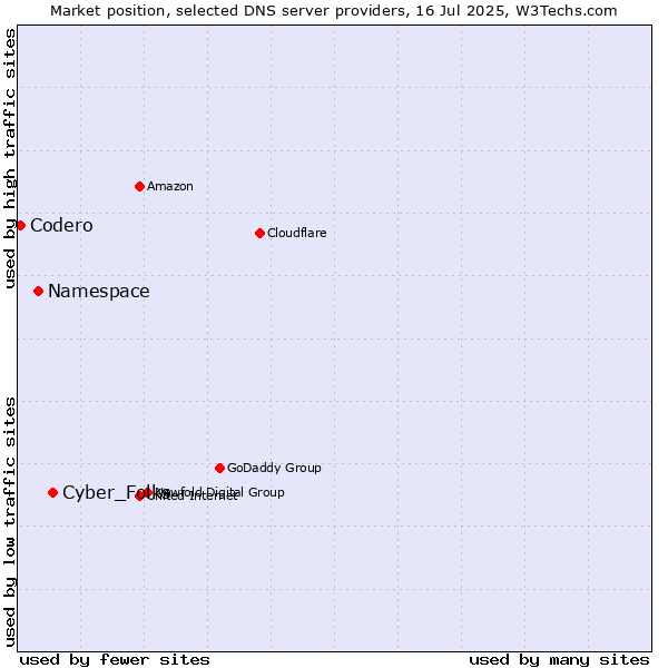 Market position of Cyber_Folks vs. Namespace vs. Codero