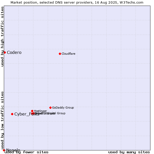 Market position of Cyber_Folks vs. Codero vs. Nanelo