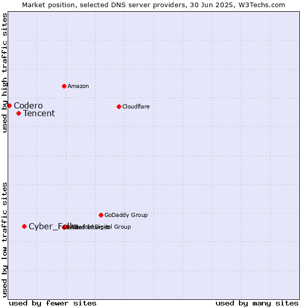 Market position of Cyber_Folks vs. Tencent vs. Codero