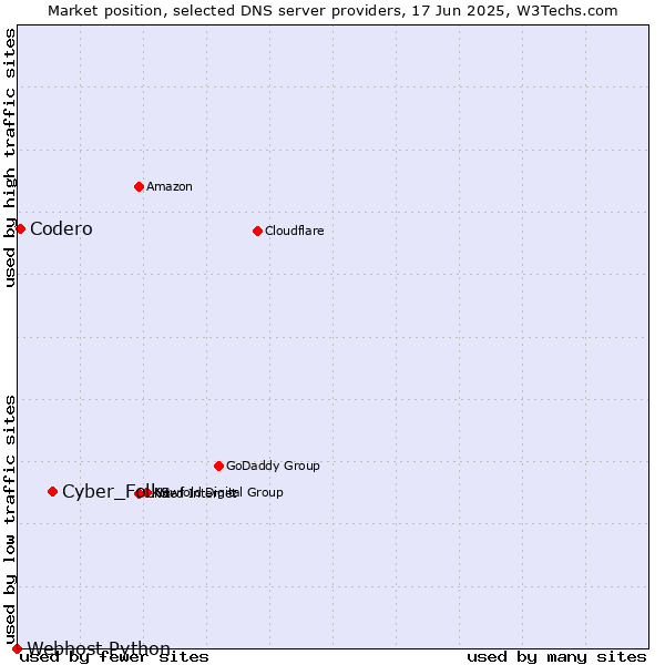 Market position of Cyber_Folks vs. Codero vs. Webhost Python