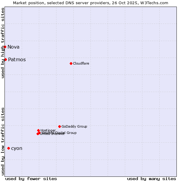 Market position of cyon vs. Patmos vs. Nova