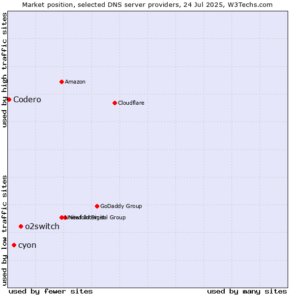 Market position of o2switch vs. cyon vs. Codero