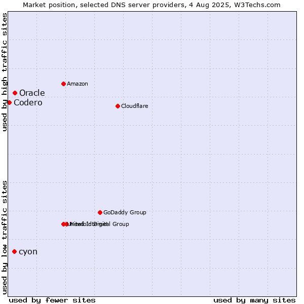 Market position of Oracle vs. cyon vs. Codero