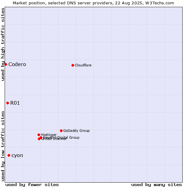 Market position of cyon vs. R01 vs. Codero