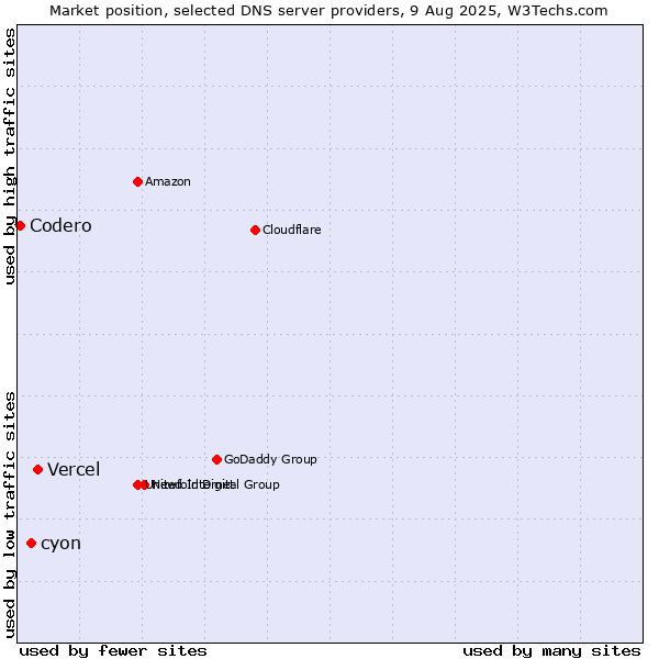 Market position of Vercel vs. cyon vs. Codero