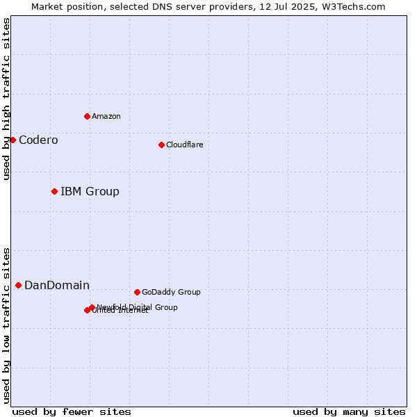 Market position of IBM Group vs. DanDomain vs. Codero