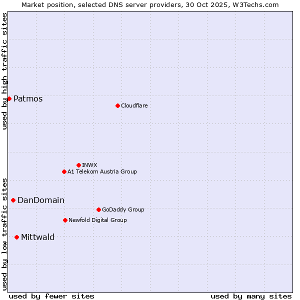 Market position of Mittwald vs. DanDomain vs. Patmos