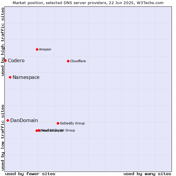 Market position of Namespace vs. DanDomain vs. Codero