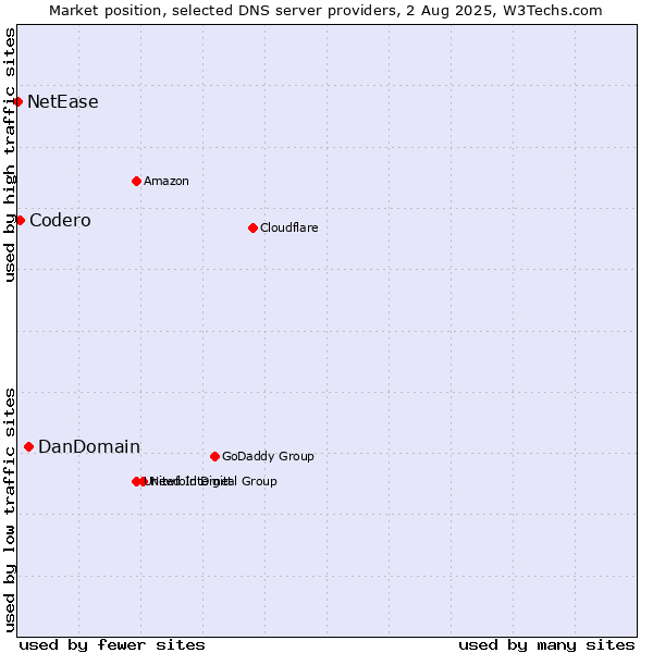 Market position of DanDomain vs. Codero vs. NetEase