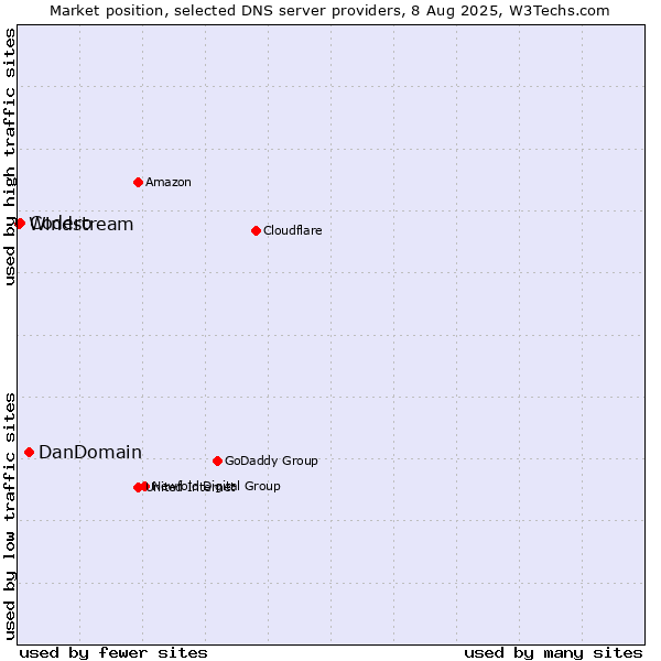 Market position of DanDomain vs. Codero vs. Windstream