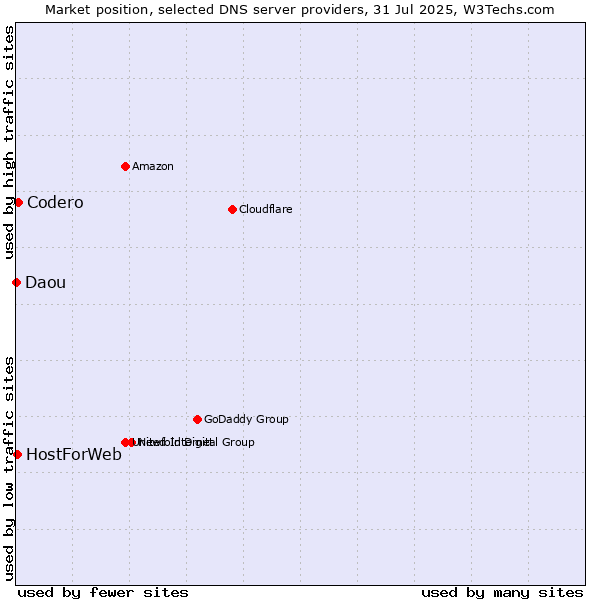 Market position of Codero vs. HostForWeb vs. Daou
