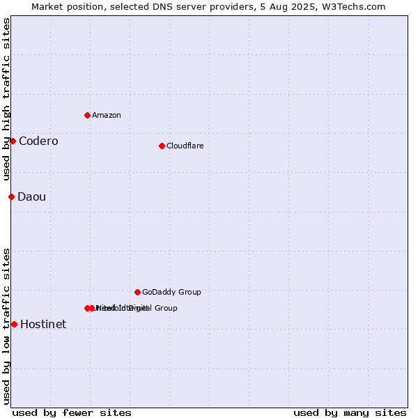Market position of Hostinet vs. Codero vs. Daou