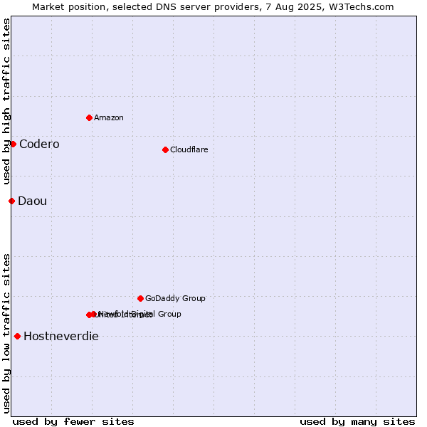 Market position of Hostneverdie vs. Codero vs. Daou
