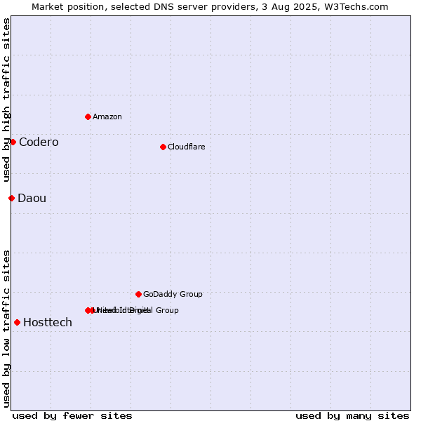 Market position of Hosttech vs. Codero vs. Daou