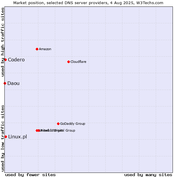 Market position of Linux.pl vs. Codero vs. Daou