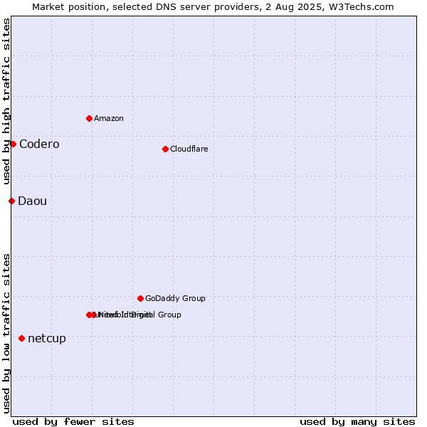 Market position of netcup vs. Codero vs. Daou