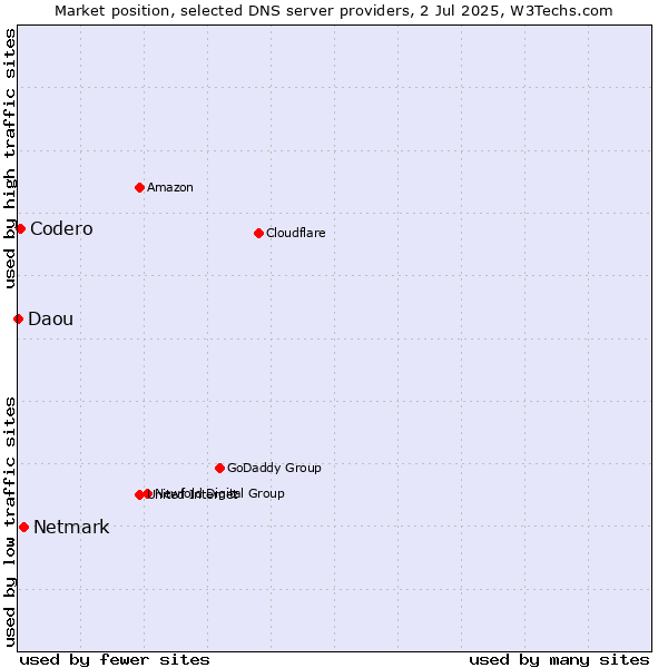 Market position of Netmark vs. Codero vs. Daou