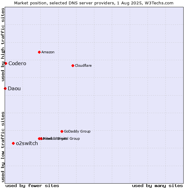 Market position of o2switch vs. Codero vs. Daou