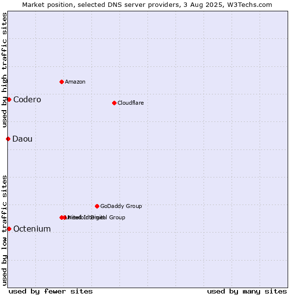 Market position of Codero vs. Octenium vs. Daou