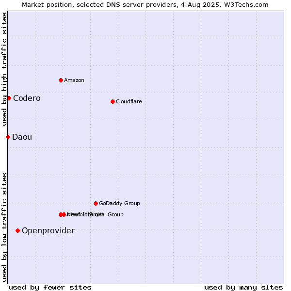 Market position of Openprovider vs. Codero vs. Daou