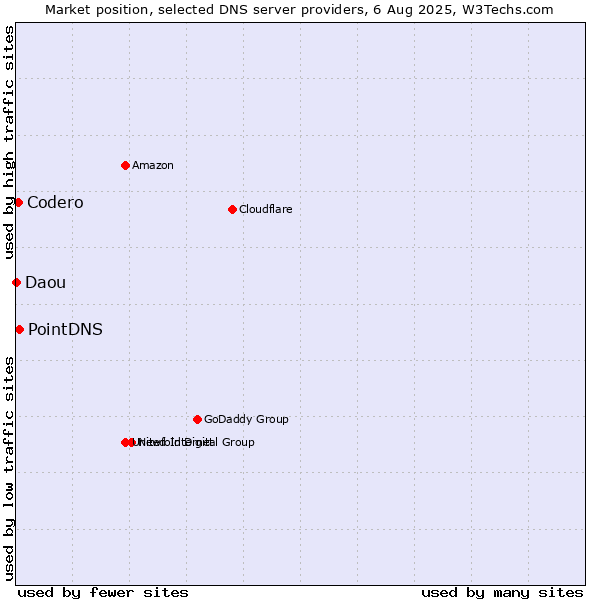 Market position of PointDNS vs. Codero vs. Daou