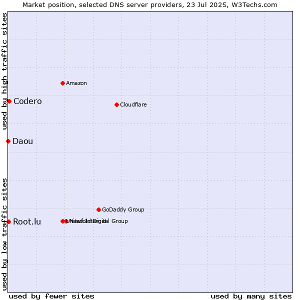 Market position of Codero vs. Root.lu vs. Daou