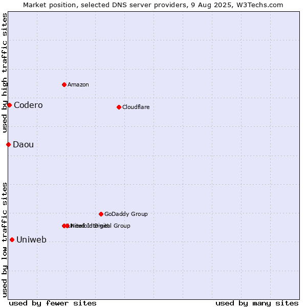 Market position of Uniweb vs. Codero vs. Daou