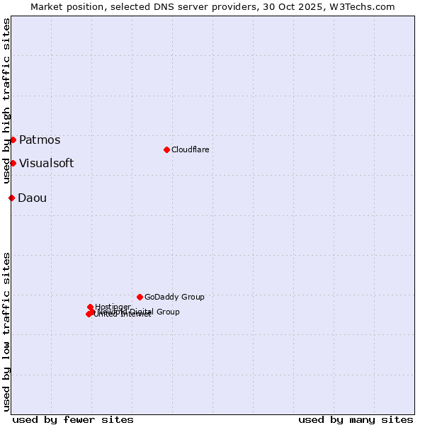 Market position of Patmos vs. Visualsoft vs. Daou