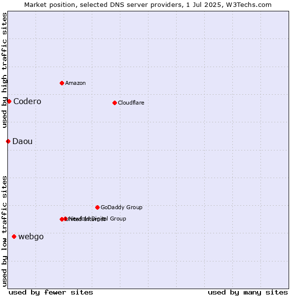 Market position of webgo vs. Codero vs. Daou