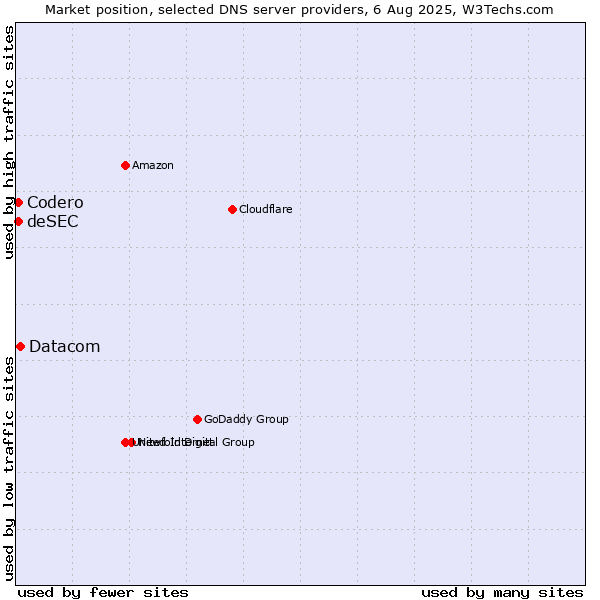 Market position of Datacom vs. Codero vs. deSEC