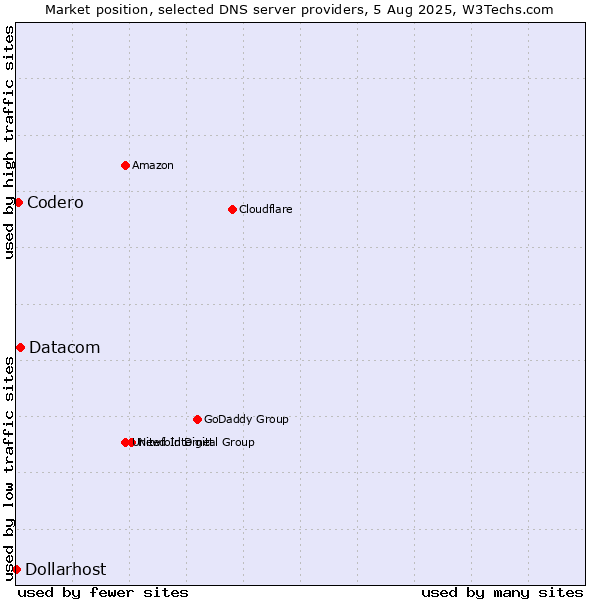 Market position of Datacom vs. Codero vs. Dollarhost