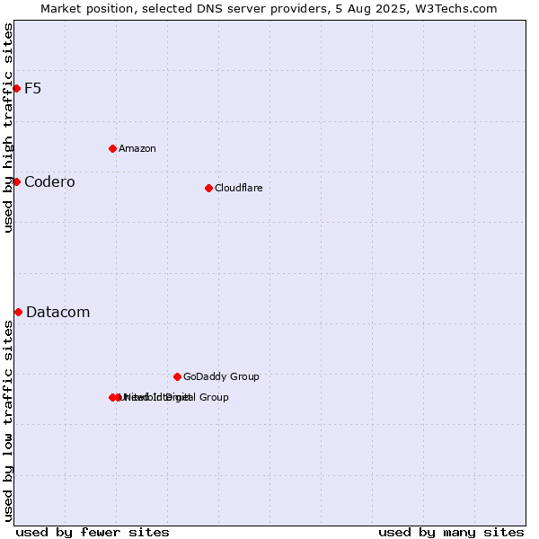 Market position of Datacom vs. F5 vs. Codero