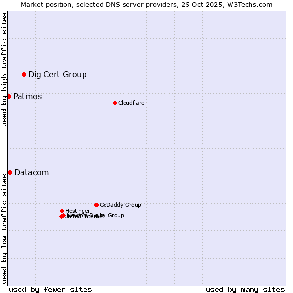 Market position of DigiCert Group vs. Datacom vs. Patmos