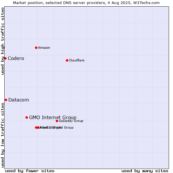 Market position of GMO Internet Group vs. Datacom vs. Codero