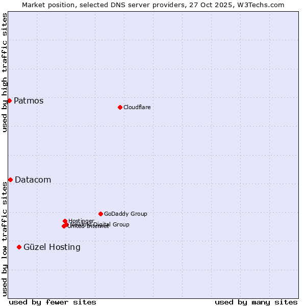 Market position of Güzel Hosting vs. Datacom vs. Patmos